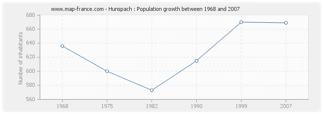 Population Hunspach