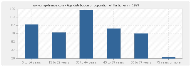 Age distribution of population of Hurtigheim in 1999