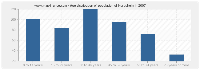 Age distribution of population of Hurtigheim in 2007