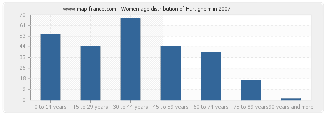 Women age distribution of Hurtigheim in 2007