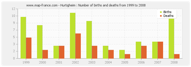 Hurtigheim : Number of births and deaths from 1999 to 2008