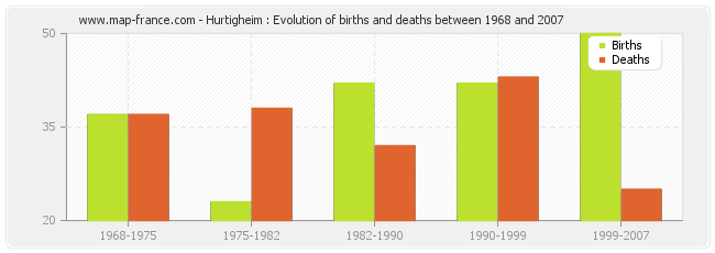 Hurtigheim : Evolution of births and deaths between 1968 and 2007
