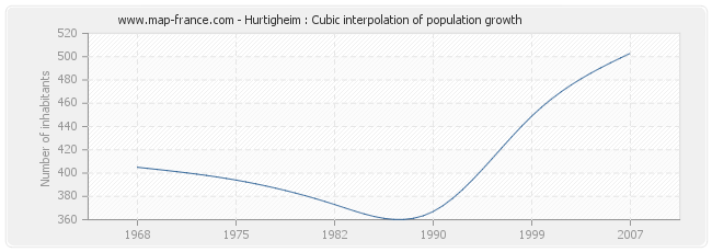 Hurtigheim : Cubic interpolation of population growth