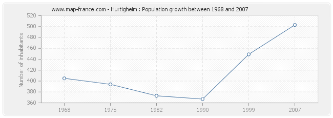 Population Hurtigheim