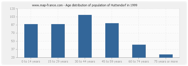 Age distribution of population of Huttendorf in 1999