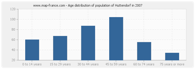 Age distribution of population of Huttendorf in 2007