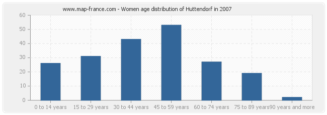 Women age distribution of Huttendorf in 2007