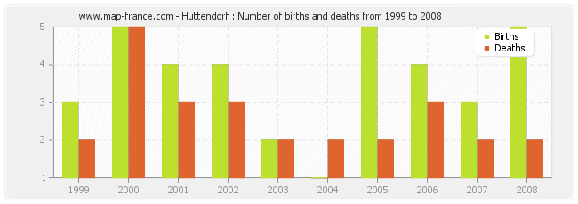 Huttendorf : Number of births and deaths from 1999 to 2008