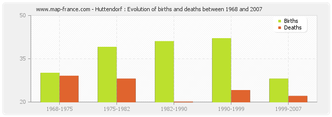 Huttendorf : Evolution of births and deaths between 1968 and 2007