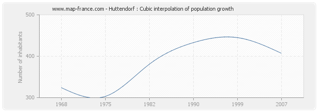Huttendorf : Cubic interpolation of population growth