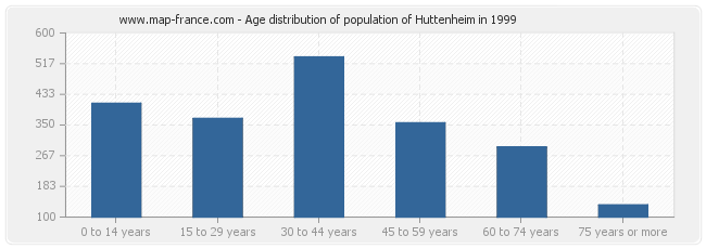 Age distribution of population of Huttenheim in 1999