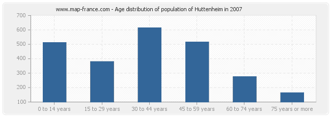 Age distribution of population of Huttenheim in 2007