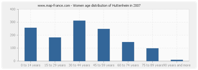 Women age distribution of Huttenheim in 2007