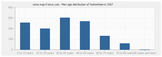 Men age distribution of Huttenheim in 2007