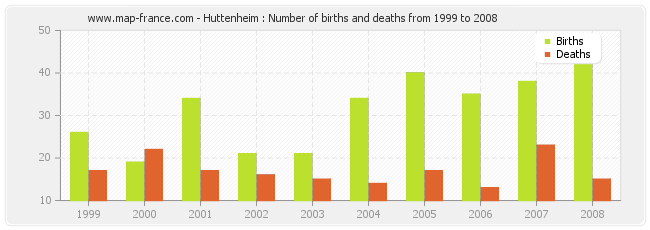Huttenheim : Number of births and deaths from 1999 to 2008