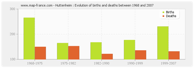 Huttenheim : Evolution of births and deaths between 1968 and 2007