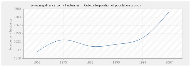 Huttenheim : Cubic interpolation of population growth