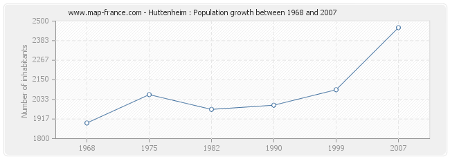 Population Huttenheim