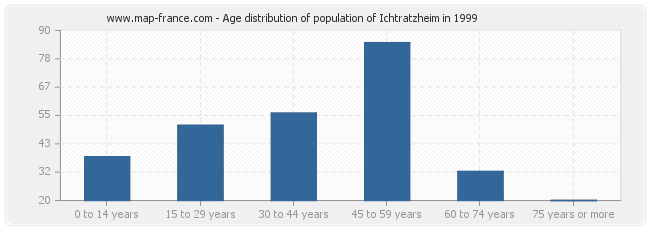 Age distribution of population of Ichtratzheim in 1999