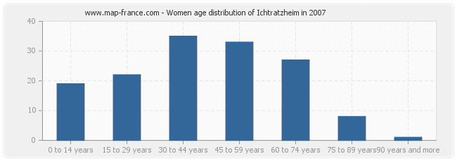 Women age distribution of Ichtratzheim in 2007