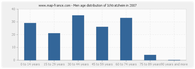 Men age distribution of Ichtratzheim in 2007