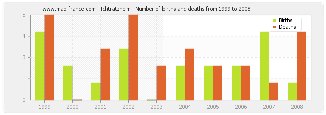 Ichtratzheim : Number of births and deaths from 1999 to 2008