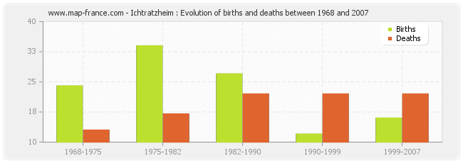 Ichtratzheim : Evolution of births and deaths between 1968 and 2007