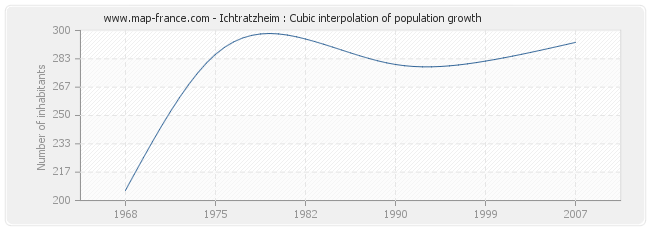 Ichtratzheim : Cubic interpolation of population growth