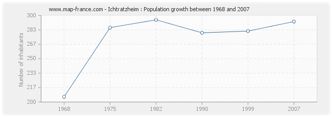 Population Ichtratzheim