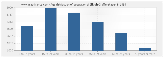 Age distribution of population of Illkirch-Graffenstaden in 1999