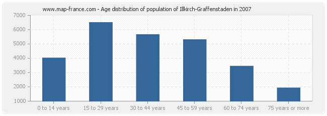 Age distribution of population of Illkirch-Graffenstaden in 2007