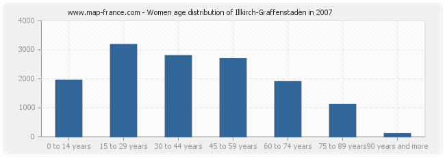 Women age distribution of Illkirch-Graffenstaden in 2007