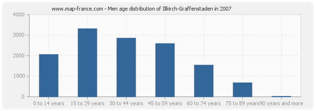 Men age distribution of Illkirch-Graffenstaden in 2007