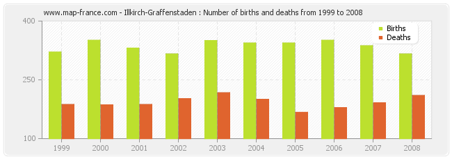 Illkirch-Graffenstaden : Number of births and deaths from 1999 to 2008