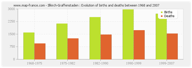 Illkirch-Graffenstaden : Evolution of births and deaths between 1968 and 2007