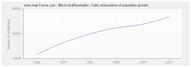 Illkirch-Graffenstaden : Cubic interpolation of population growth