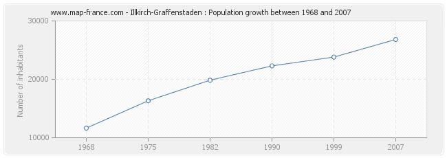 Population Illkirch-Graffenstaden