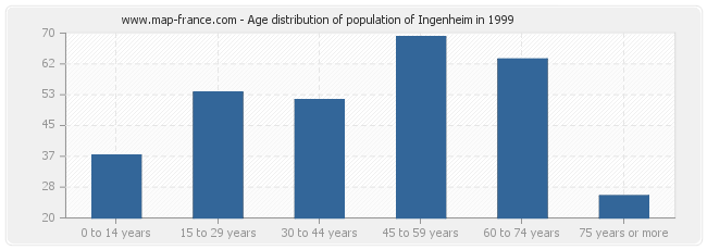 Age distribution of population of Ingenheim in 1999