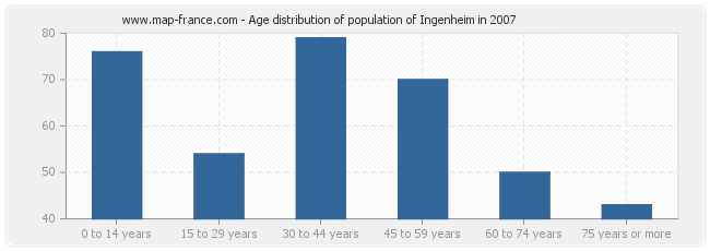 Age distribution of population of Ingenheim in 2007