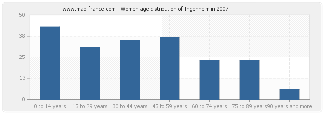 Women age distribution of Ingenheim in 2007