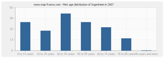 Men age distribution of Ingenheim in 2007
