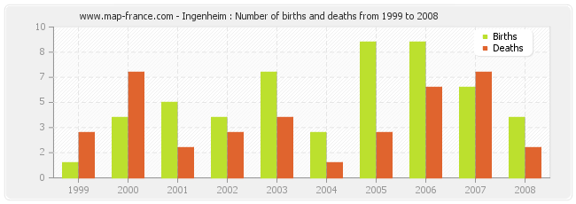 Ingenheim : Number of births and deaths from 1999 to 2008