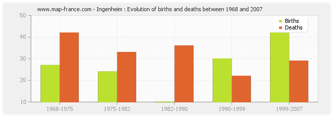 Ingenheim : Evolution of births and deaths between 1968 and 2007