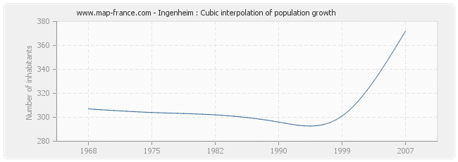 Ingenheim : Cubic interpolation of population growth