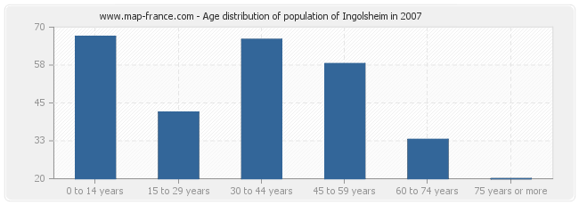 Age distribution of population of Ingolsheim in 2007