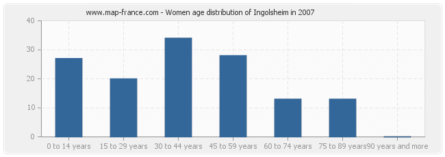 Women age distribution of Ingolsheim in 2007