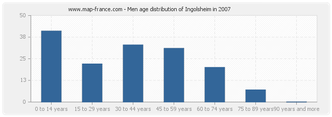 Men age distribution of Ingolsheim in 2007