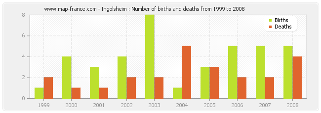 Ingolsheim : Number of births and deaths from 1999 to 2008