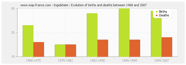 Ingolsheim : Evolution of births and deaths between 1968 and 2007
