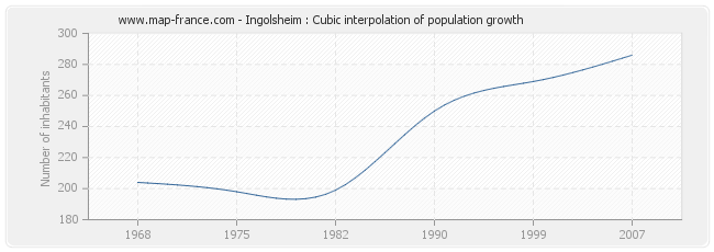 Ingolsheim : Cubic interpolation of population growth